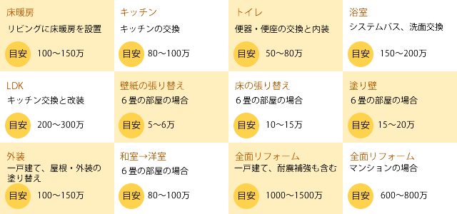 リフォーム費用